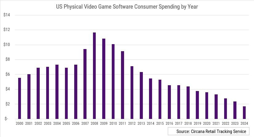    За последние четыре года спрос на коробочные игры в США упал в два раза