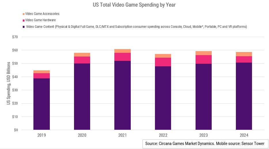    За последние четыре года спрос на коробочные игры в США упал в два раза