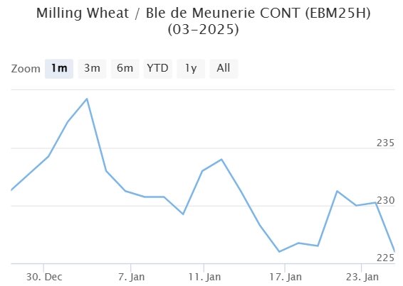 Мартовский фьючерс, Париж, евро/тонна
