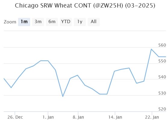 Мартовский фьючерс, Чикаго, долл/бушель