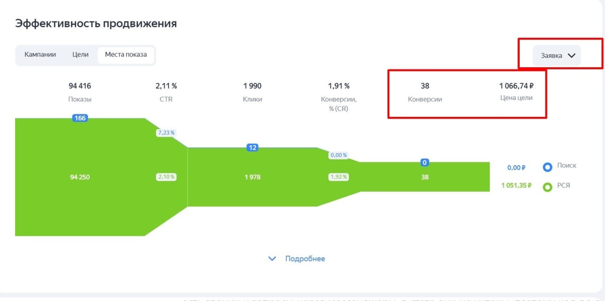 Скрин скозной аналитики Яндекс Директ