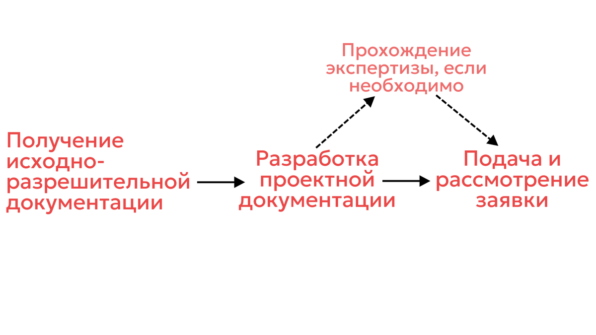 Как получить разрешение на строительство