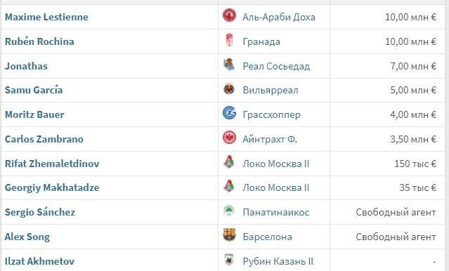 Покупки «Рубина» в «испанскую эпоху».Фото: скриншот Transfermarkt.world