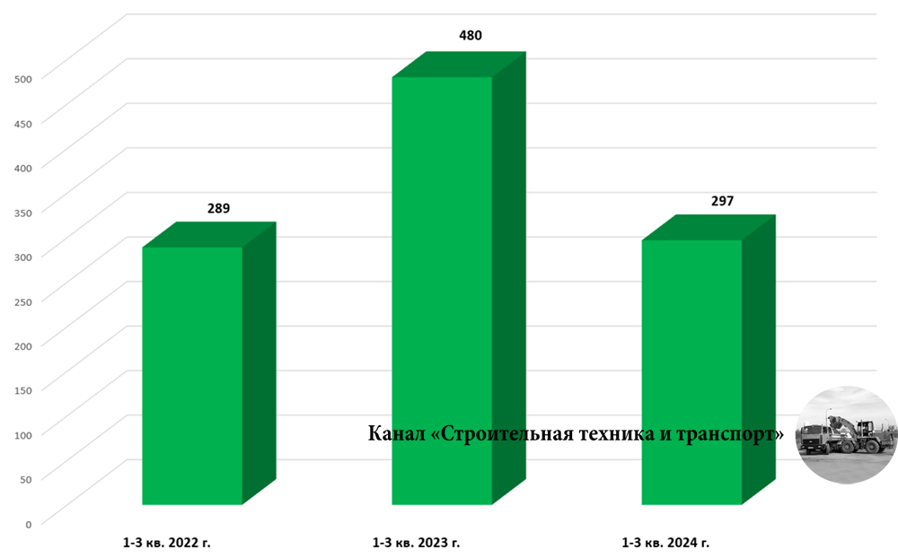 Динамика производства фронтальных погрузчиков в РФ за 1 полугодие 2022, 2023 и 2024 гг.