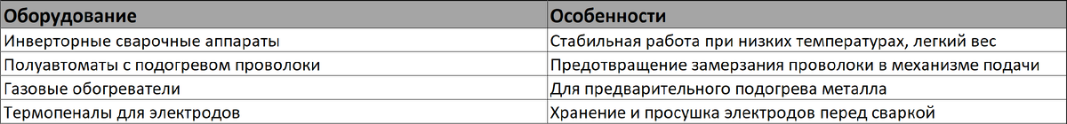Особености сварочного оборудования для работы зимой