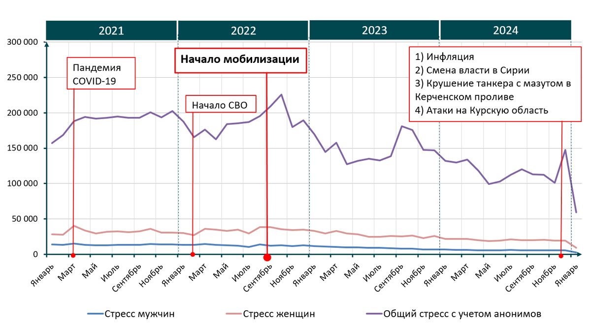 График 1. Динамика изменения уровня стресса
