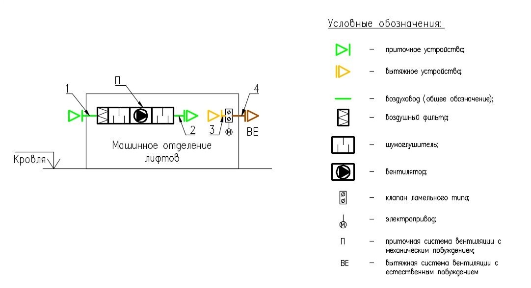 Рис. 1 Вентиляция машинного отделения лифтов