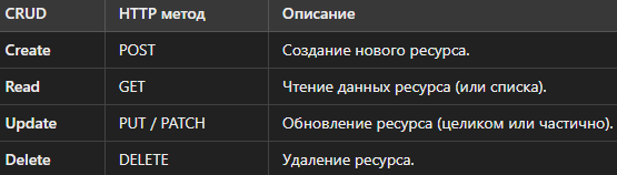 Архитектурный стиль CRUD (Create, Read, Update, Delete) является фундаментальным подходом к управлению данными, который часто ассоциируется с операциями над сущностями в базе данных.

REST (Representational State Transfer) — это архитектурный стиль для проектирования распределенных систем, таких как веб-сервисы. CRUD является важной составляющей REST, поскольку операции CRUD используются для взаимодействия с ресурсами.

Связь между CRUD и REST выражается в том, что операции CRUD находят отражение в действиях REST через HTTP-методы:


REST строится поверх HTTP, но не ограничивается им. HTTP предоставляет стандартные методы (например, GET, POST, PUT, DELETE), которые REST использует для реализации взаимодействия с ресурсами. Ключевые принципы REST, реализуемые через HTTP: