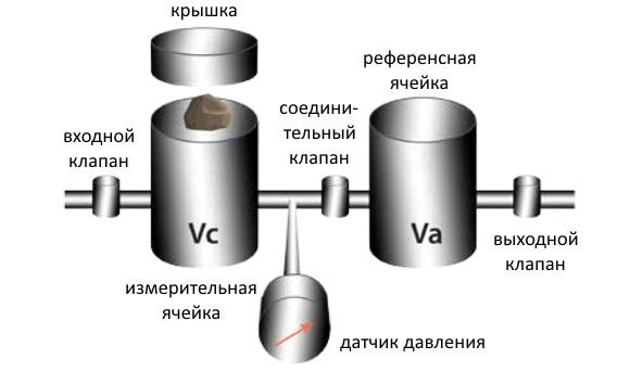 Схема гелиевого пикнометра Densi 100