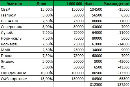 Портфель после покупок