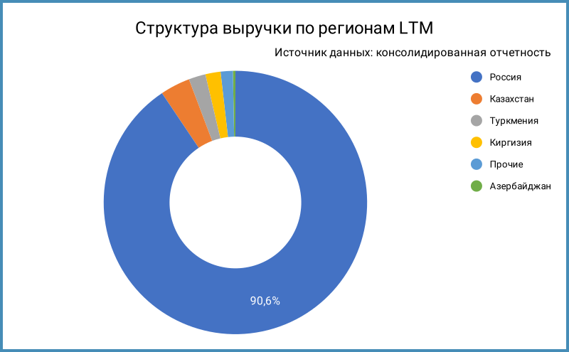 Структура выручки по регионам.