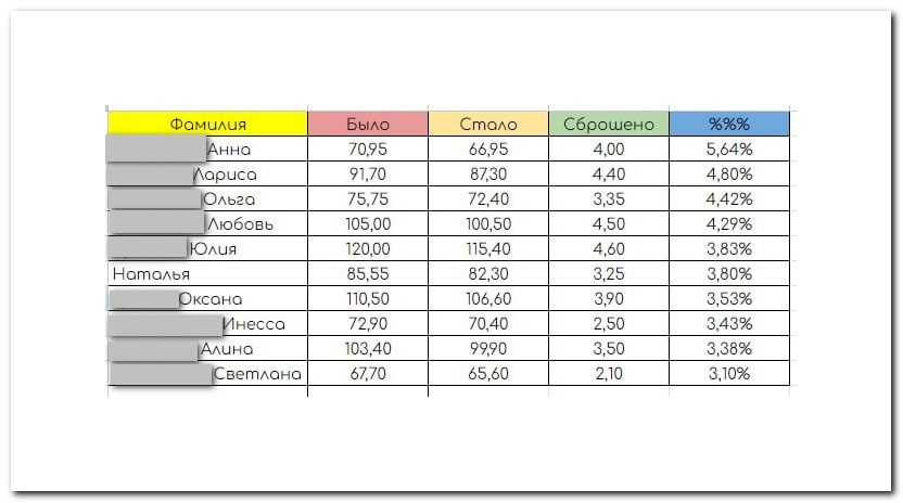 Результаты первой недели Интенсива Кето-лайт Маши Тафье.