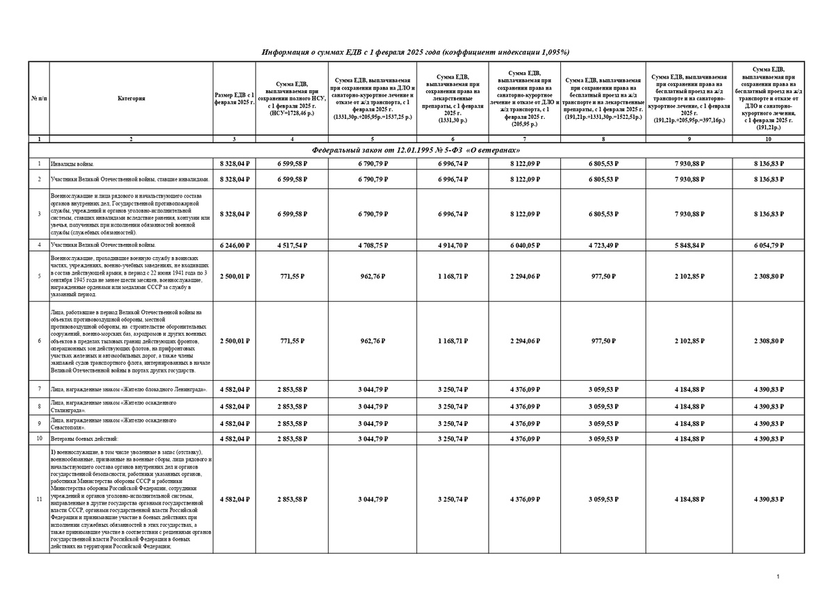 Размер ЕДВ с 01.02.25 по категориям получателей ЕДВ