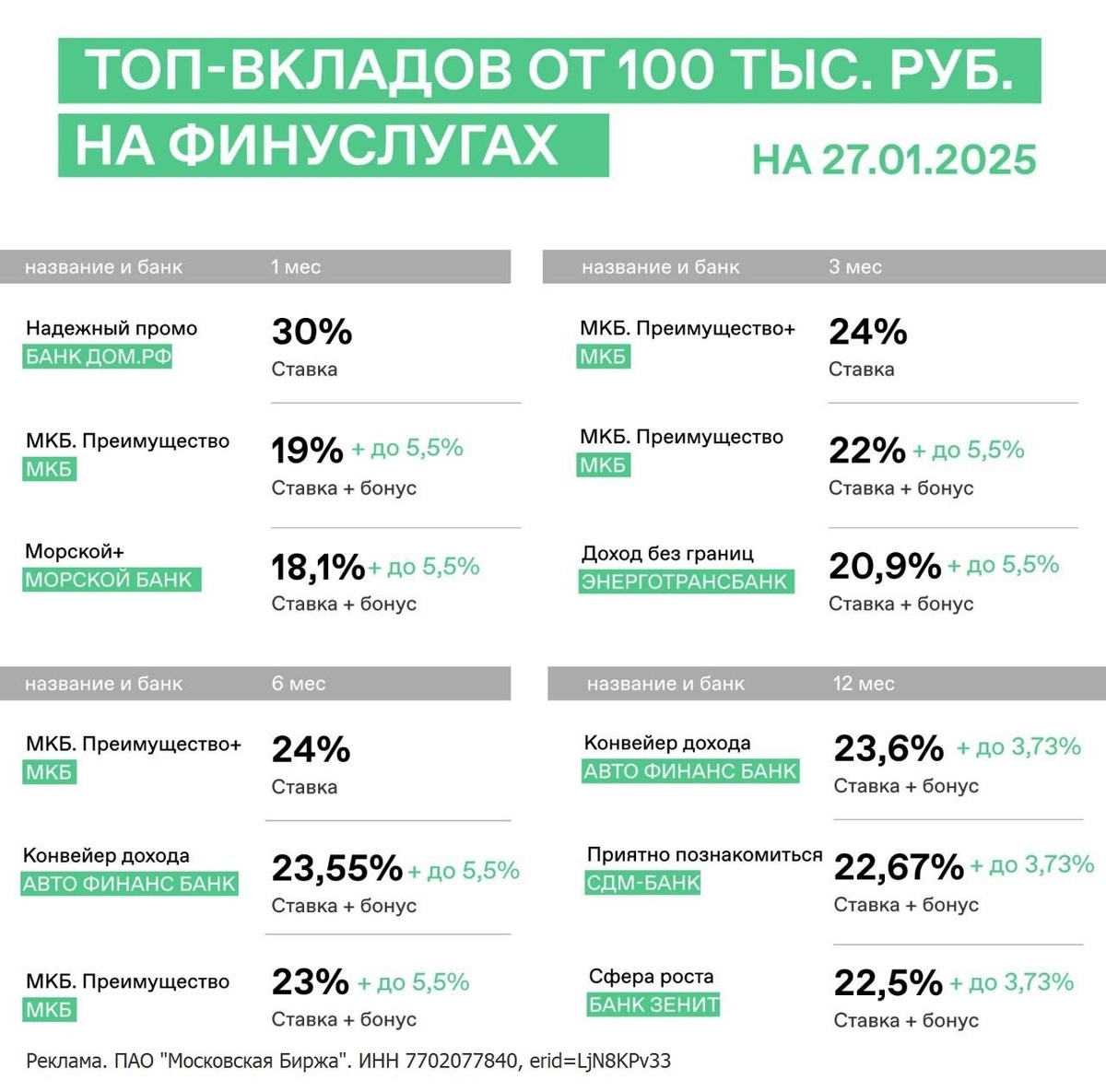 ТОП-вкладов от 100 тыс. ₽ на Финуслугах (январь 2025)