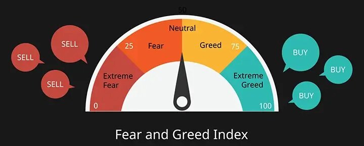 Индекс жадности и страха