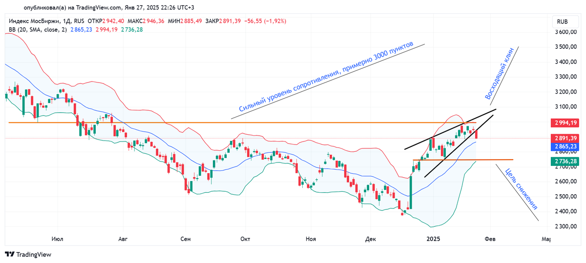 Дневной график индекса МосБиржи с 04.06.2024 по 27.01.2025. Источник: TradingView