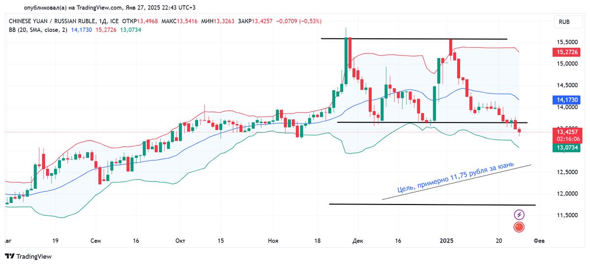 Дневной график юаня к российскому рублю с 01.08.2024 по 27.01.2025. Источник: TradingView