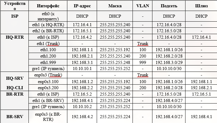 Таблица маршрутизации