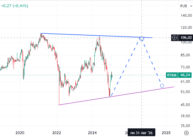 Недельный график RTKM (TradingView) + прогноз автора