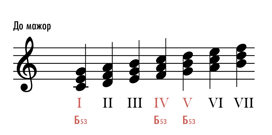 Трезвучия в До мажоре