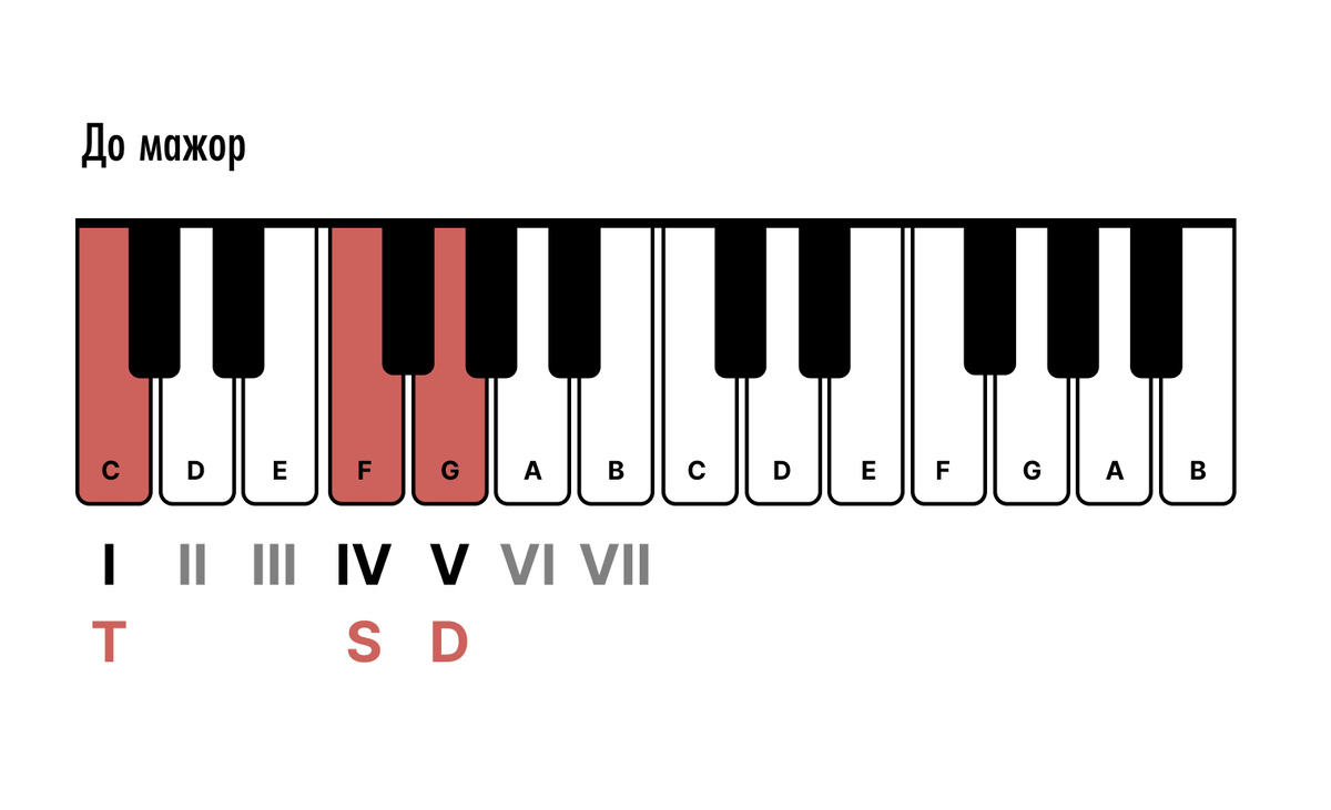 Тоника, Субдоминанта, Доминанта