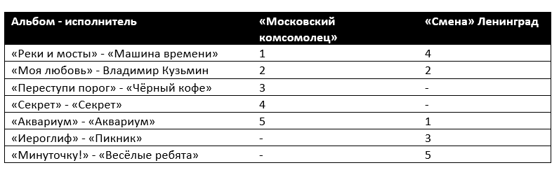 Хит-парады Москвы и Ленинграда 1987 г. по опросу читателей
