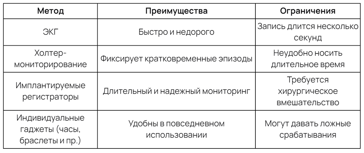 Методы ранней диагностики аритмии 