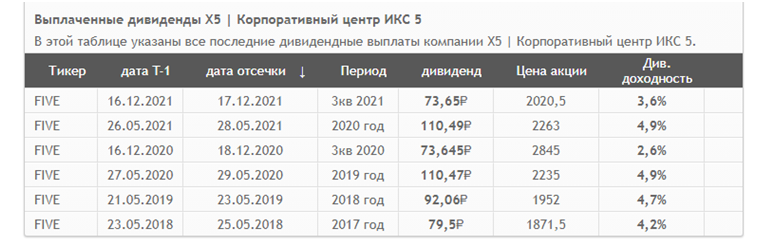 История дивидендных выплат