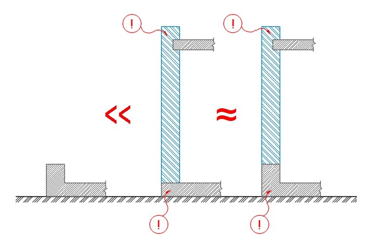 ! - обозначены самые напряжённые участки сечений