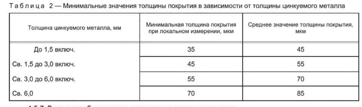 Рис.4 Таблица 2 - Минимальные значения толщины покрытия в зависимости от толщины  цинкуемого металла