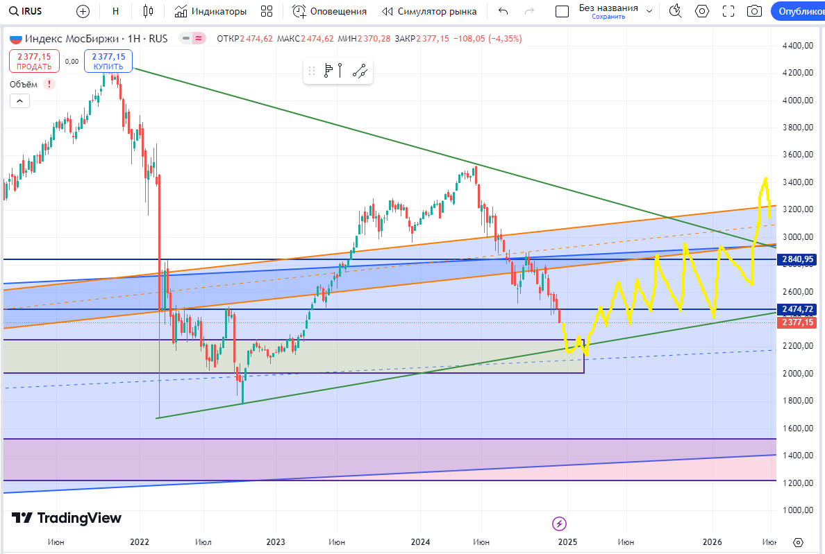 скрин автора с сайта трейдинг вью