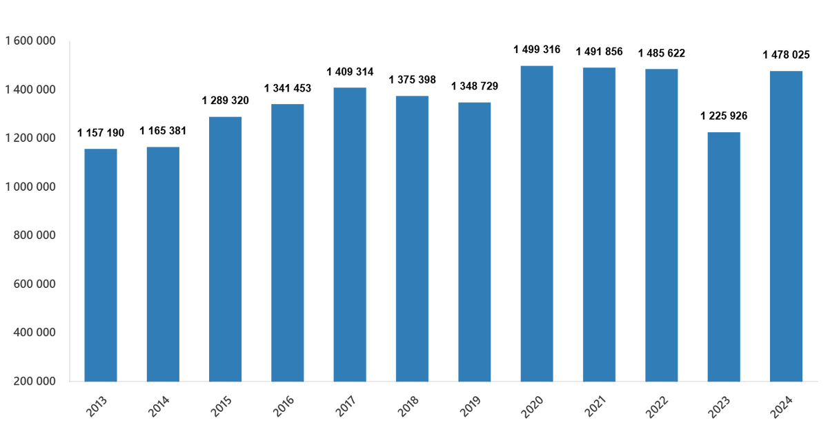 Общие продажи объектов недвижимости, 2024 г.