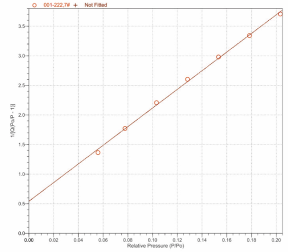 График уравнения БЭТ