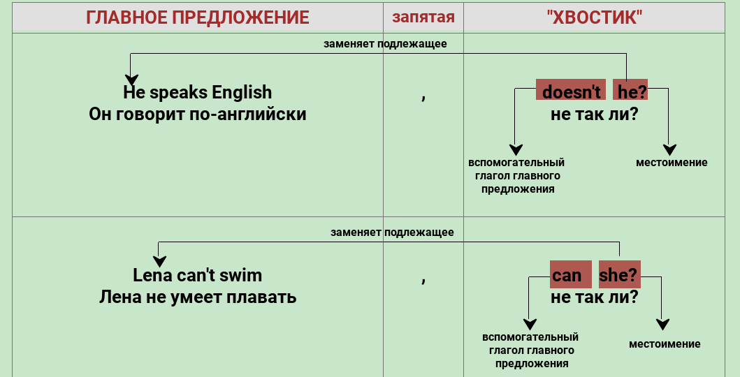 Урок 58. Вопрос с "хвостиком": что за зверь английского языка.
