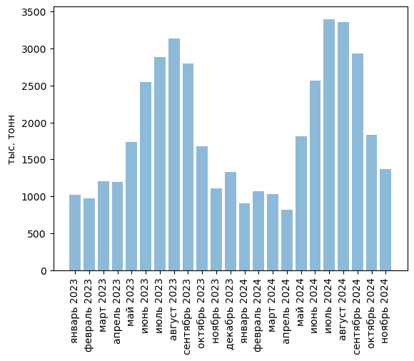 Источники (здесь и далее): Росстат, ФТС, UN Comtrade, расчёты Агроан