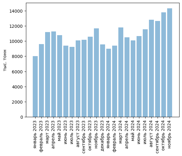 Источники (здесь и далее): Росстат, ФТС, UN Comtrade, расчёты Агроан