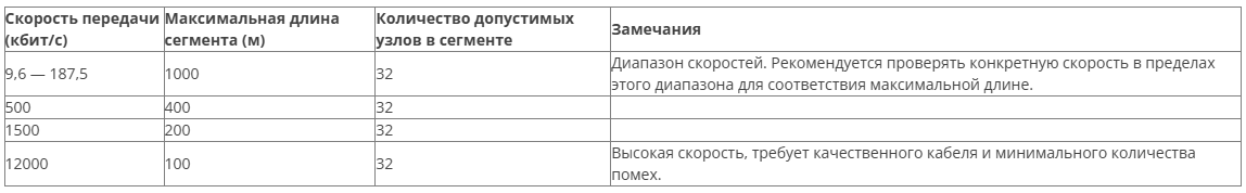 Рекомендуемые длины кабеля для различных скоростей передачи
