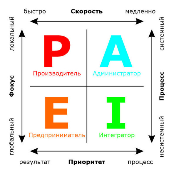Модель PAEI