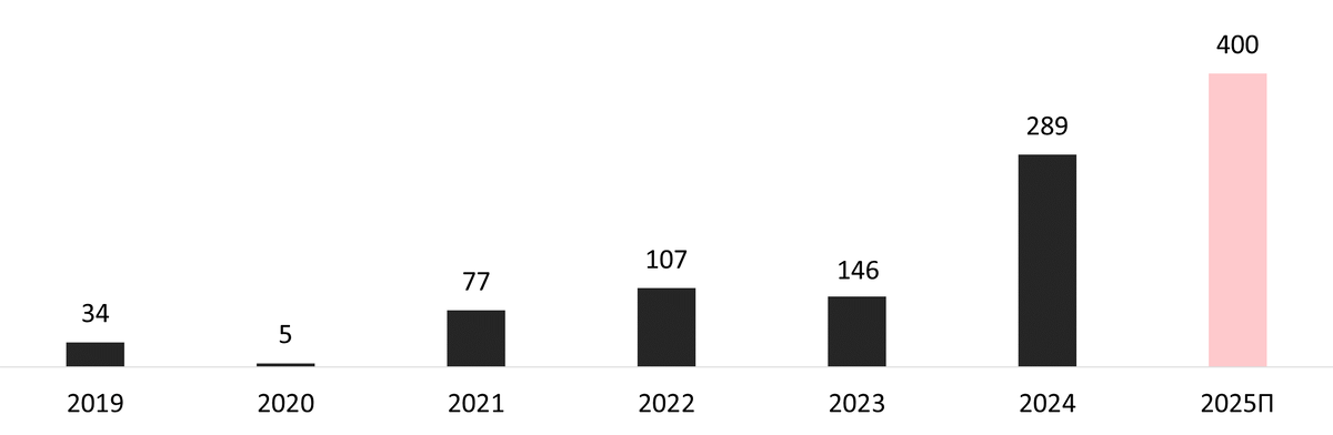 Источник: IBC Real Estate