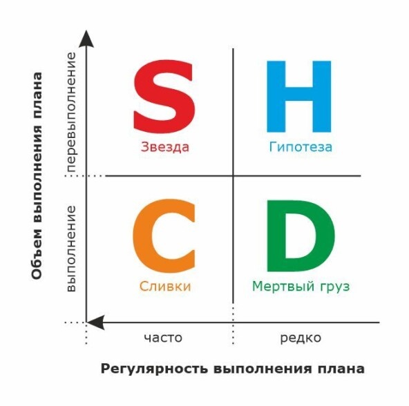 Бостонская матрица, применительно к менеджерам по продажам