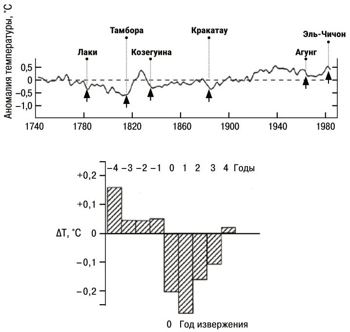 В недавней истории можно найти семь извержений, сильно снизивших температуру планеты в Северном полушарии, их даты помечены стрелочками (извержение Пинатубо в 1991 году оказалось за пределами графика). На гистограмме видны изменения температуры за четыре года до и после этих извержений, каждому из них предшествует похолодание, а сам ледниковый эффект извержения продолжается не более четырех лет (Gregory A. Zielinski, Climatic Impact of Volcanic Eruptions)