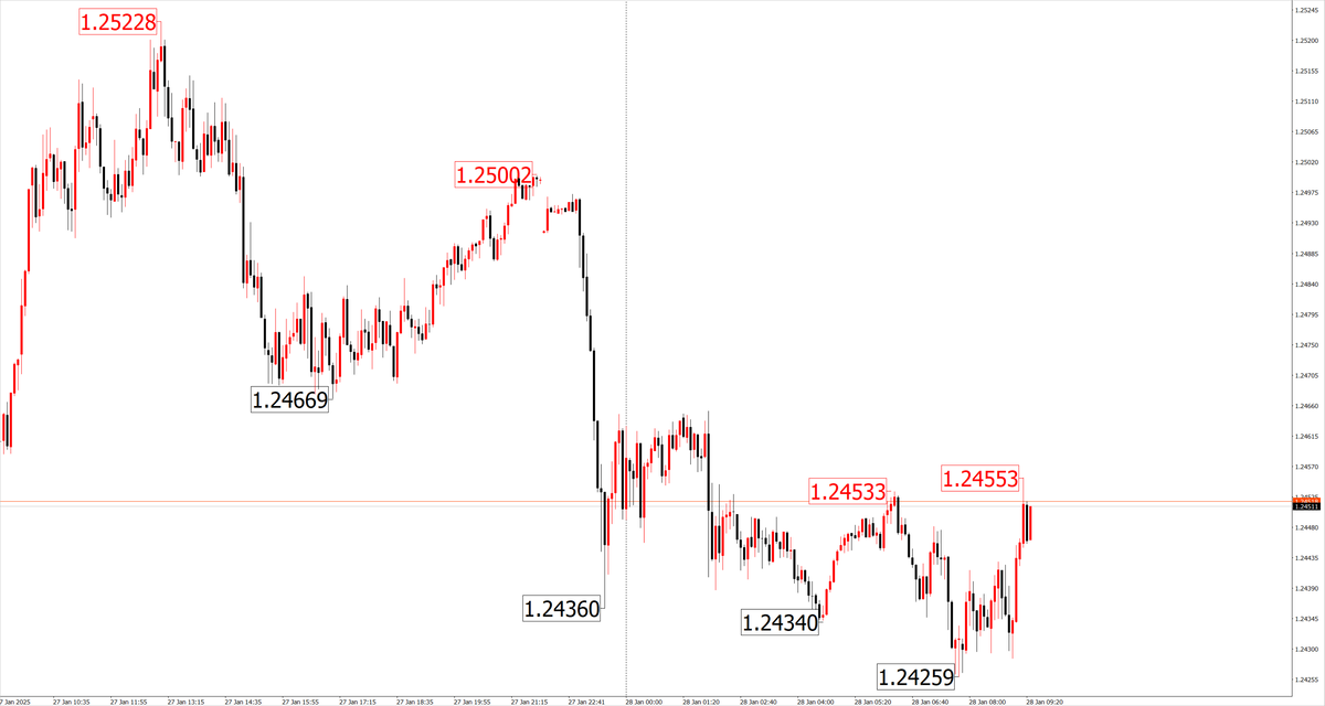 GBPUSD m5 09:27 UTC 28.01.25  