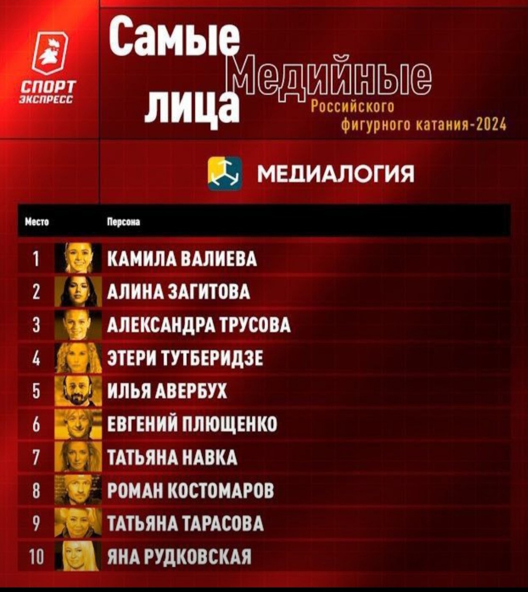 Алина Загитова входит в топ- три самых медийных спортсменок. https://m.sport-express.ru/