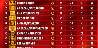 Щербакова - 40, МЕДВЕДЕВА - 43. 