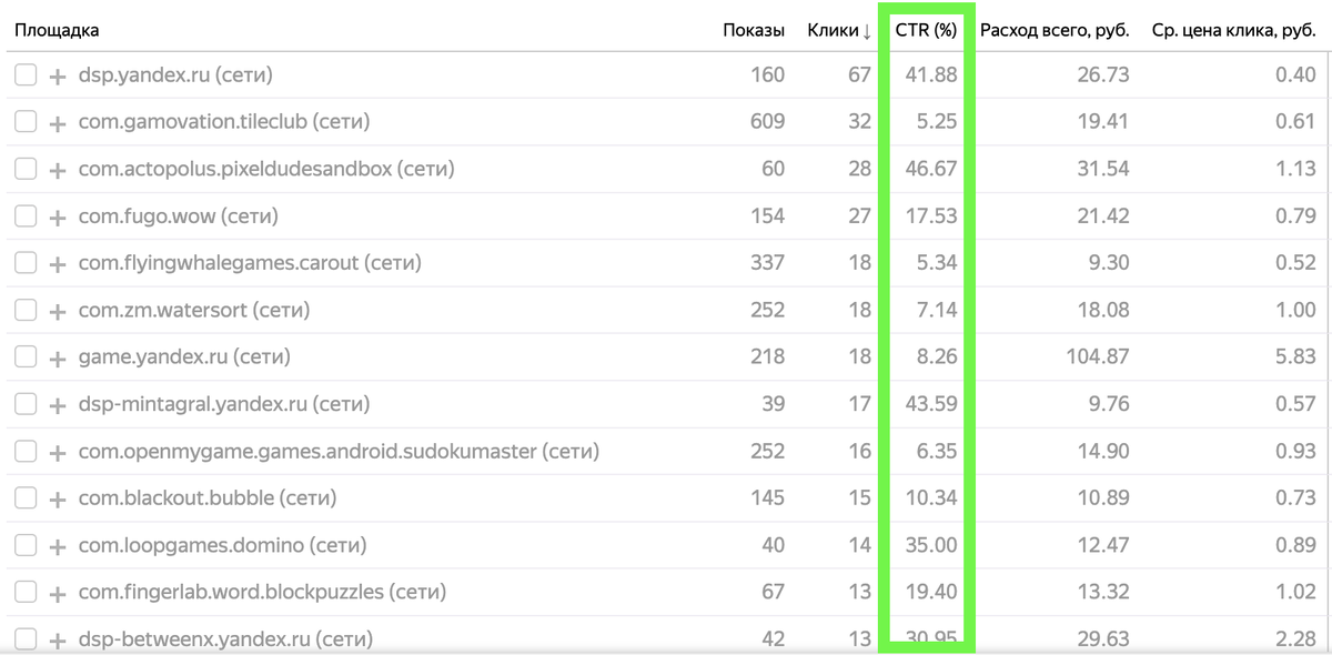 Пример фродовых площадок, ctr на них, и стоимость клика менее чем в 1р