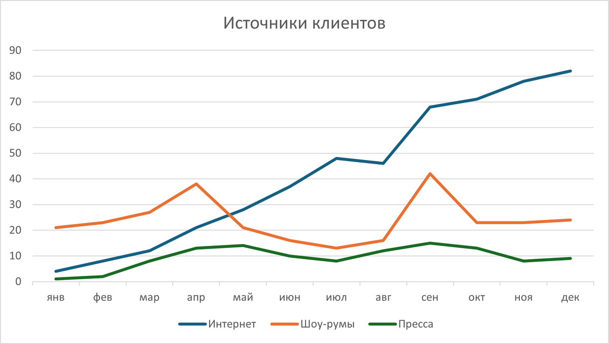 Стандартный линейный график Excel