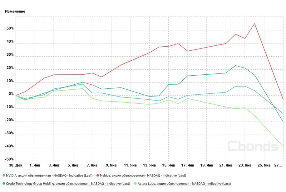    Автор фото: данные Cbonds
