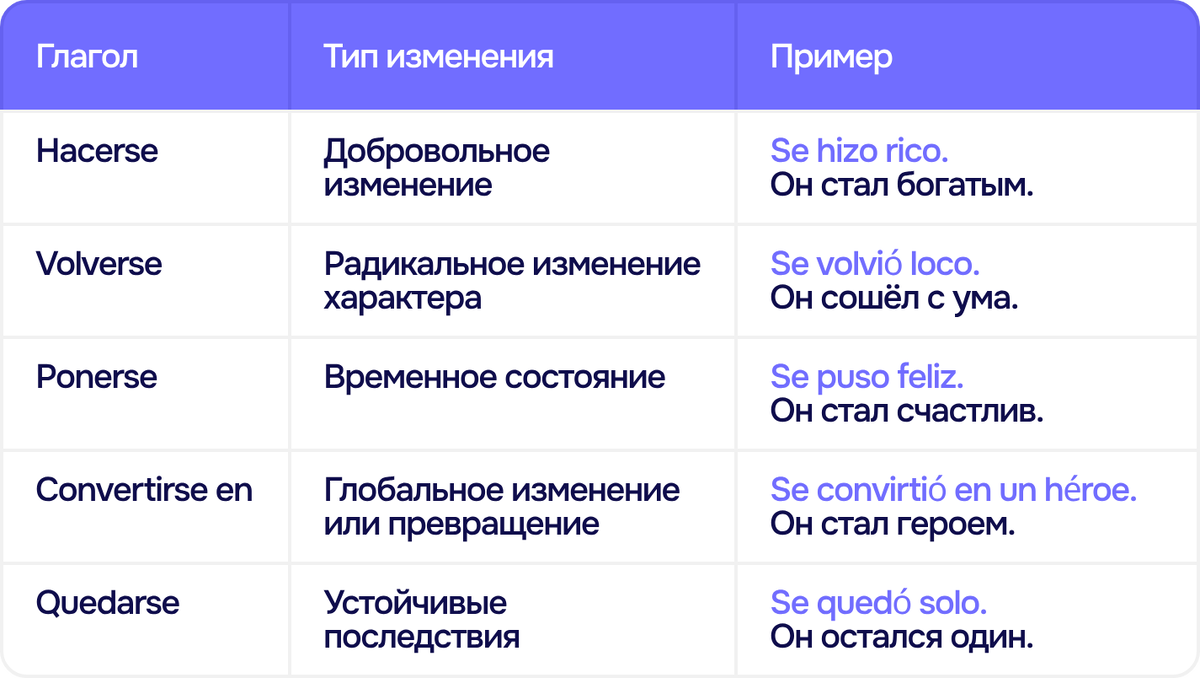 Verbos de cambio в испанском языке