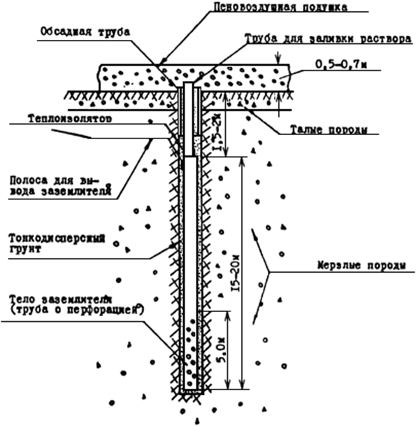 Рис.11. Глубинный трубчатый заземлитель