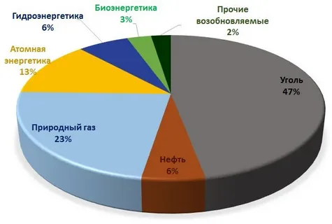 Процентное соотношение типов энерговыработки в мире.